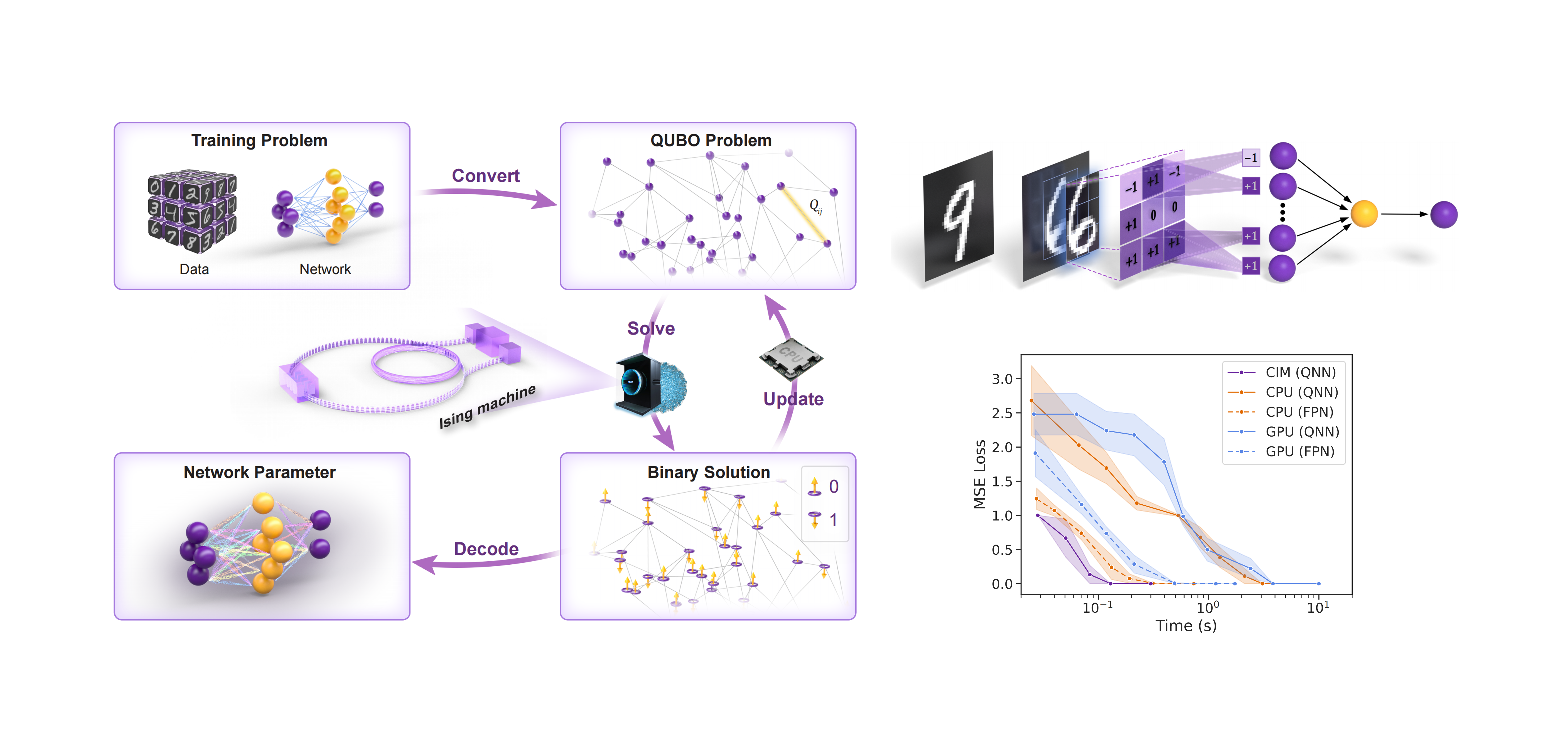 Training Multilayer Neural Networks on Ising Machines
